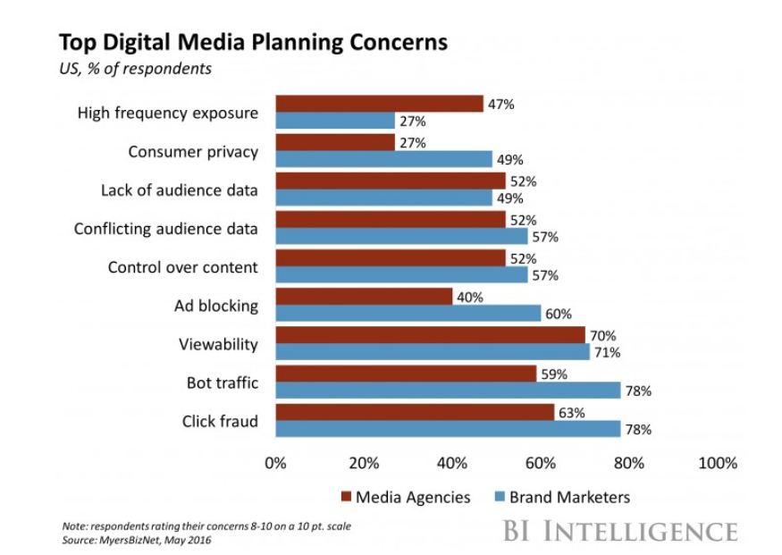 Digital media planning concerns