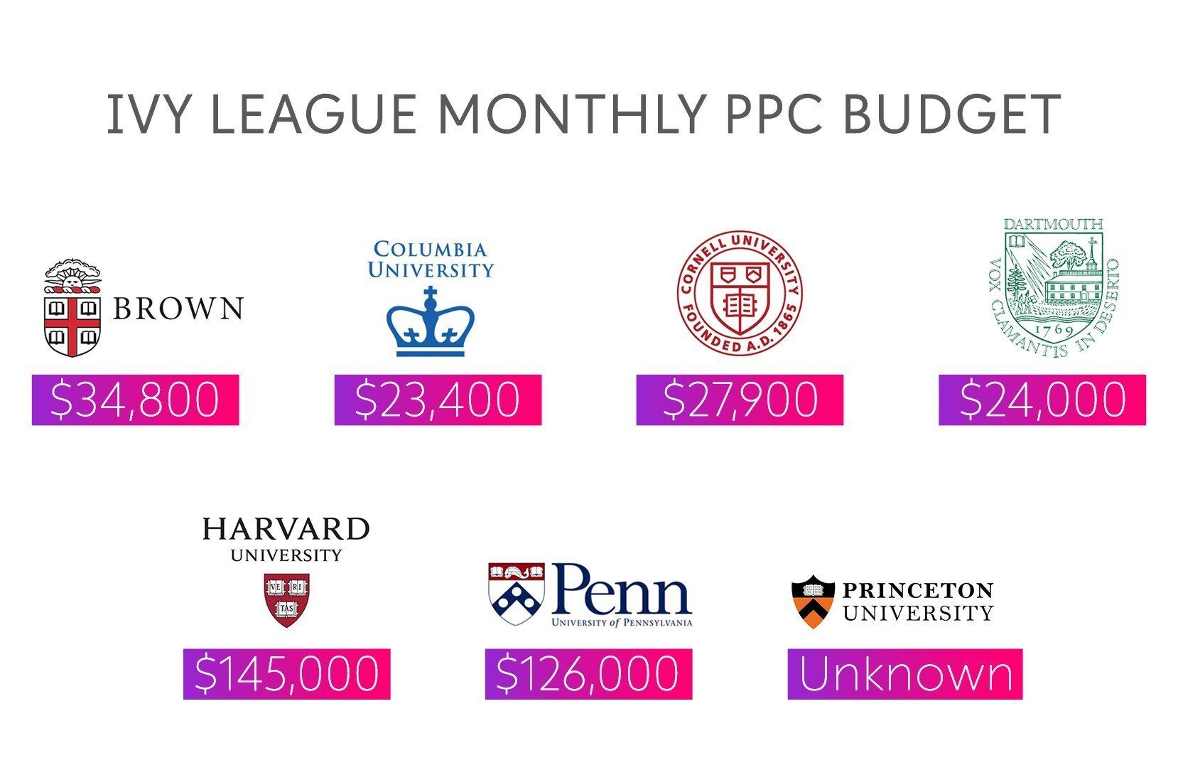 Monthly PPC budget Ivy Leaue