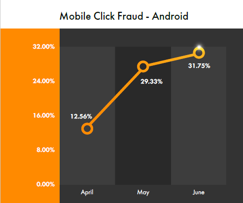 Click Fraud: Mobile vs Desktop