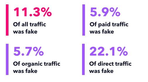 state of fake traffic 11.3% 