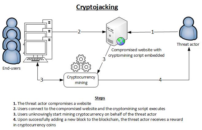 ENISA Cryptojacking diagram