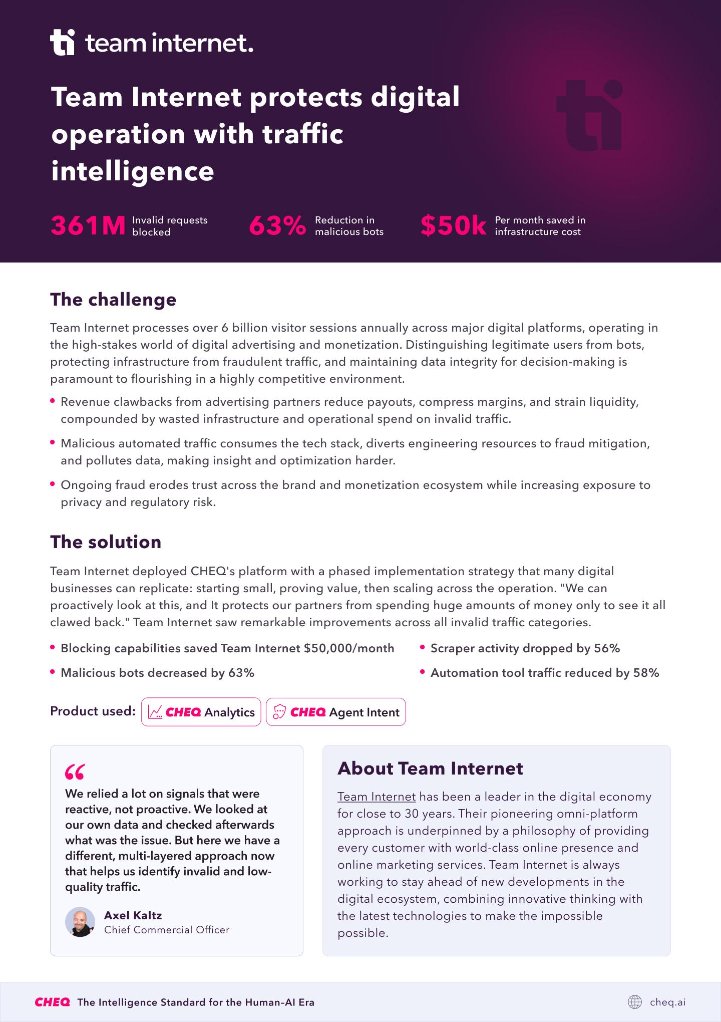 Dark purple hero banner with Team Internet logo and large white headline: 'Team Internet protects digital operation with traffic intelligence,' accompanied by three stats: 361M invalid requests blocked, 63% reduction in malicious bots, and $50k per month saved in infrastructure costs.