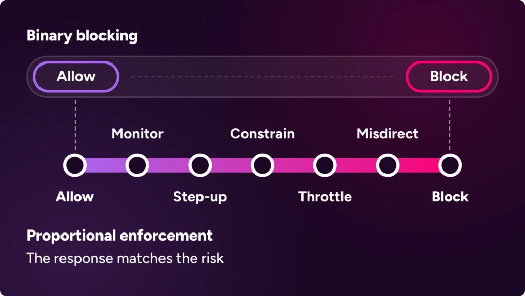 A two-position allow or block switch above a scale of seven responses: allow, monitor, step-up, constrain, throttle, misdirect and block