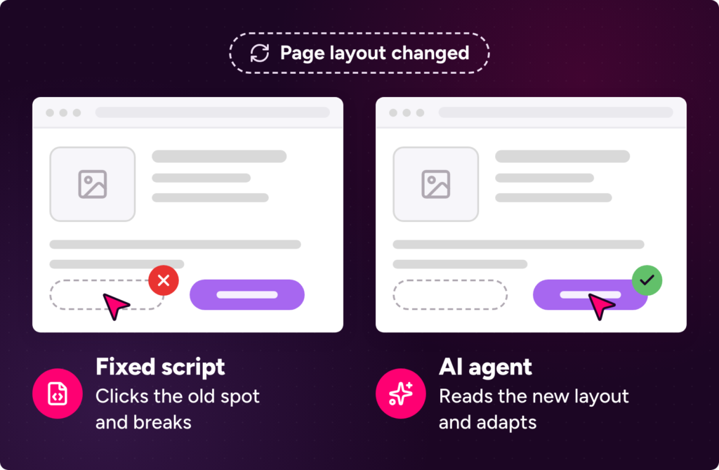 The same page after a layout change: a fixed script clicks where the button used to be and misses, while an AI agent reads the page and finds the button in its new place