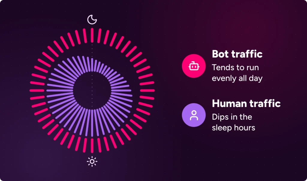 A 24-hour dial with two rings: the outer pink ring, bot traffic, tends to run evenly all day, while the inner purple ring, human traffic, dips during the night