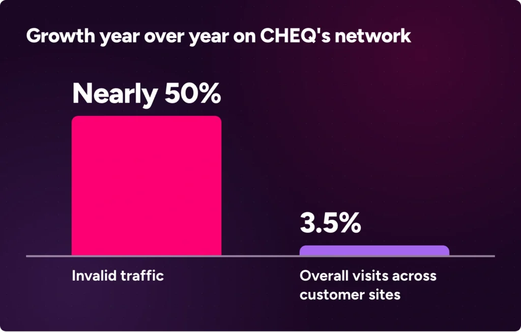 Two bars from one baseline: on CHEQ’s network, invalid traffic grew nearly 50% year over year, while overall visits across customer sites rose only 3.5%