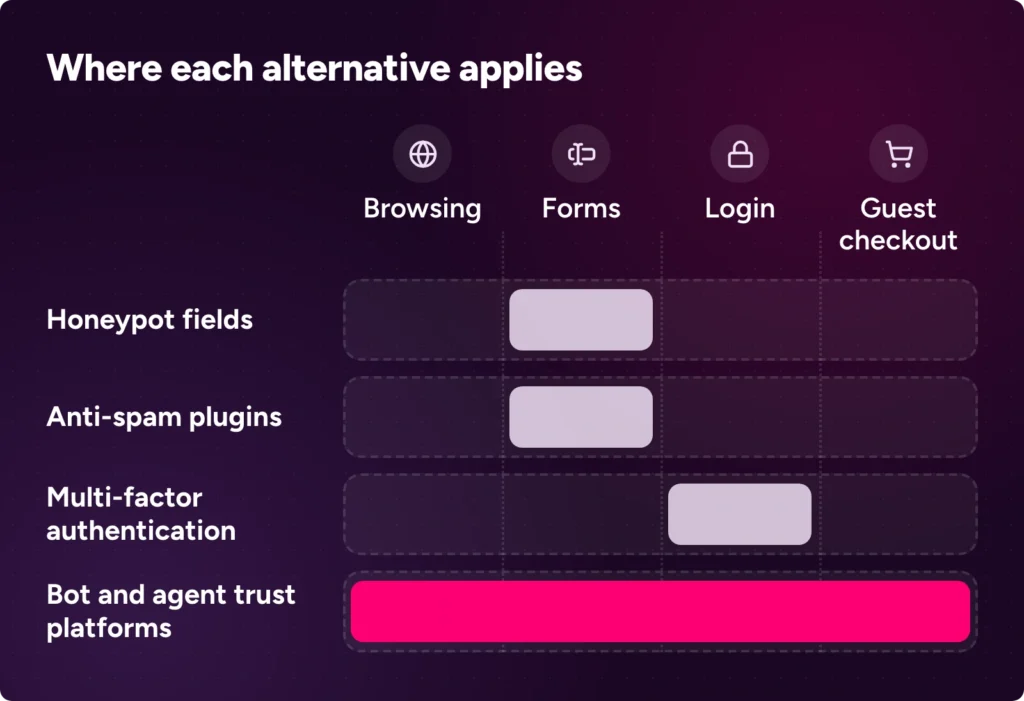 Where four CAPTCHA alternatives apply across a visit: honeypot fields and anti-spam plugins cover forms, multi-factor authentication covers login, and a bot and agent trust platform covers browsing, forms, login and guest checkout