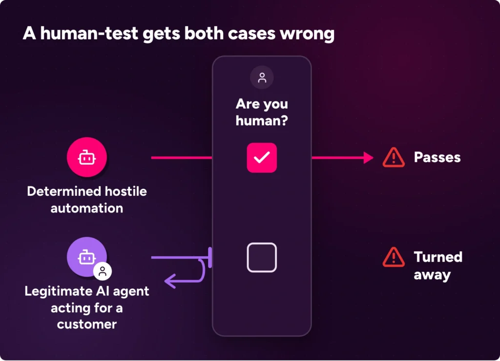 A human-test lets determined hostile automation through and turns away a legitimate AI agent acting for a customer