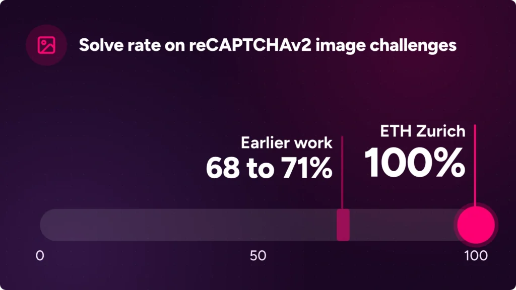 Solve rates against reCAPTCHAv2 image challenges: 68 to 71 percent in earlier work, and 100 percent in research from ETH Zurich