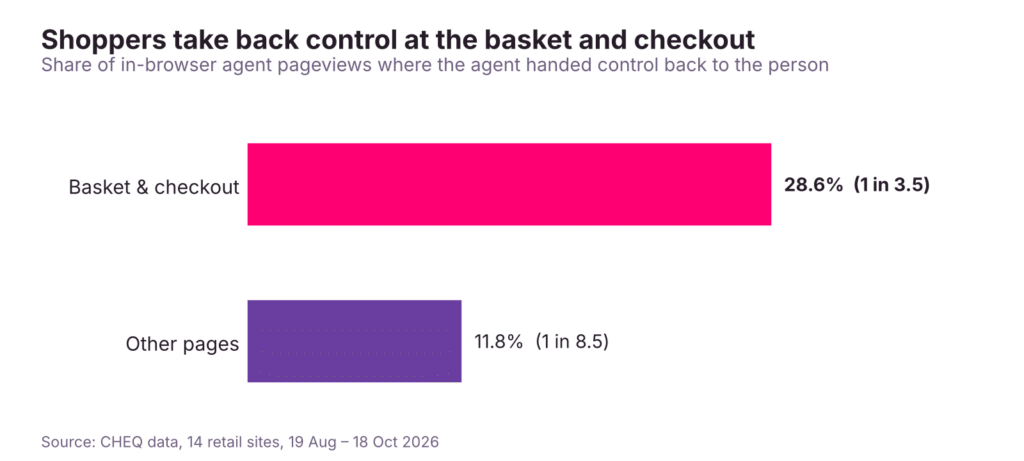 Where AI agents hand back control in the buying journey