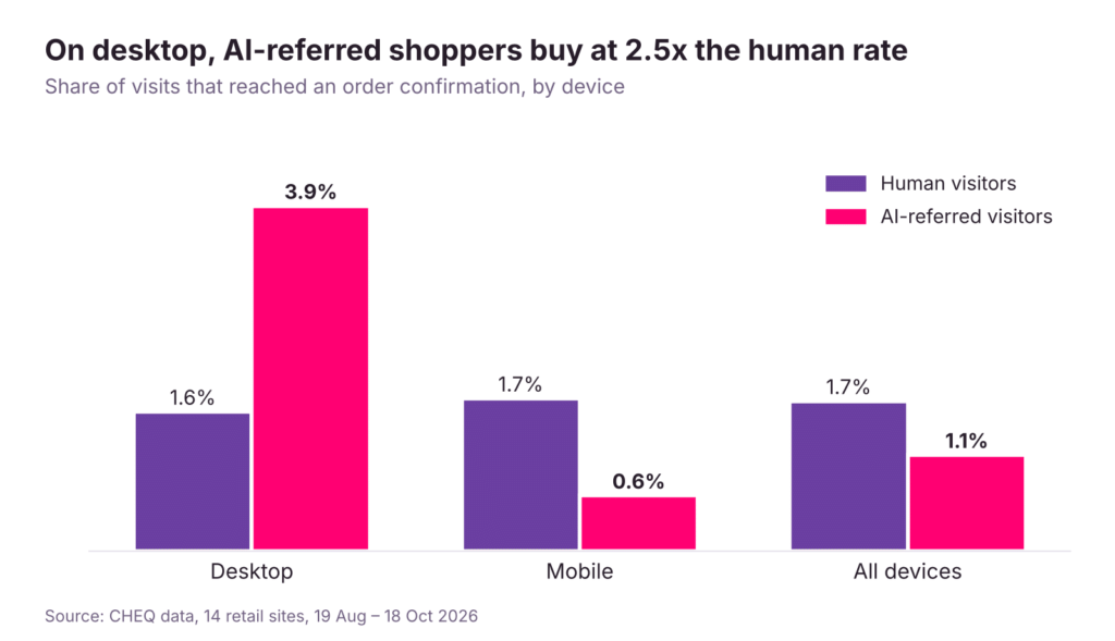 Human vs. AI agent conversion rate by device: human vs. AI-referred