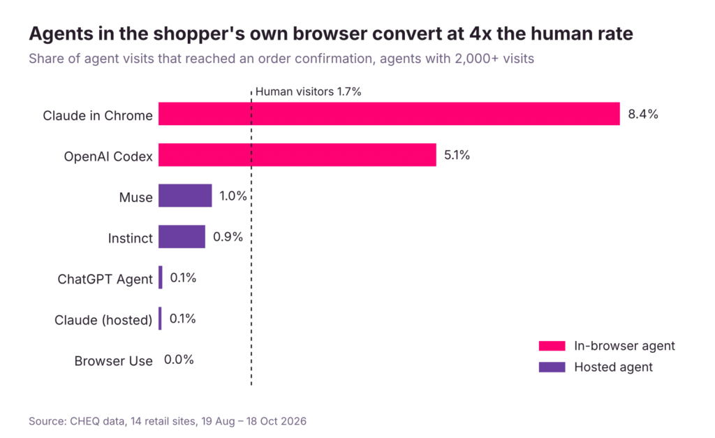 Conversion rate by AI agent