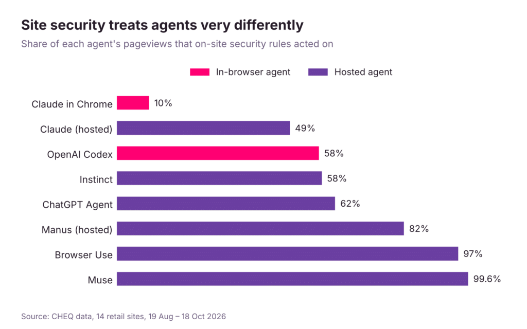 Site security rate by AI agent