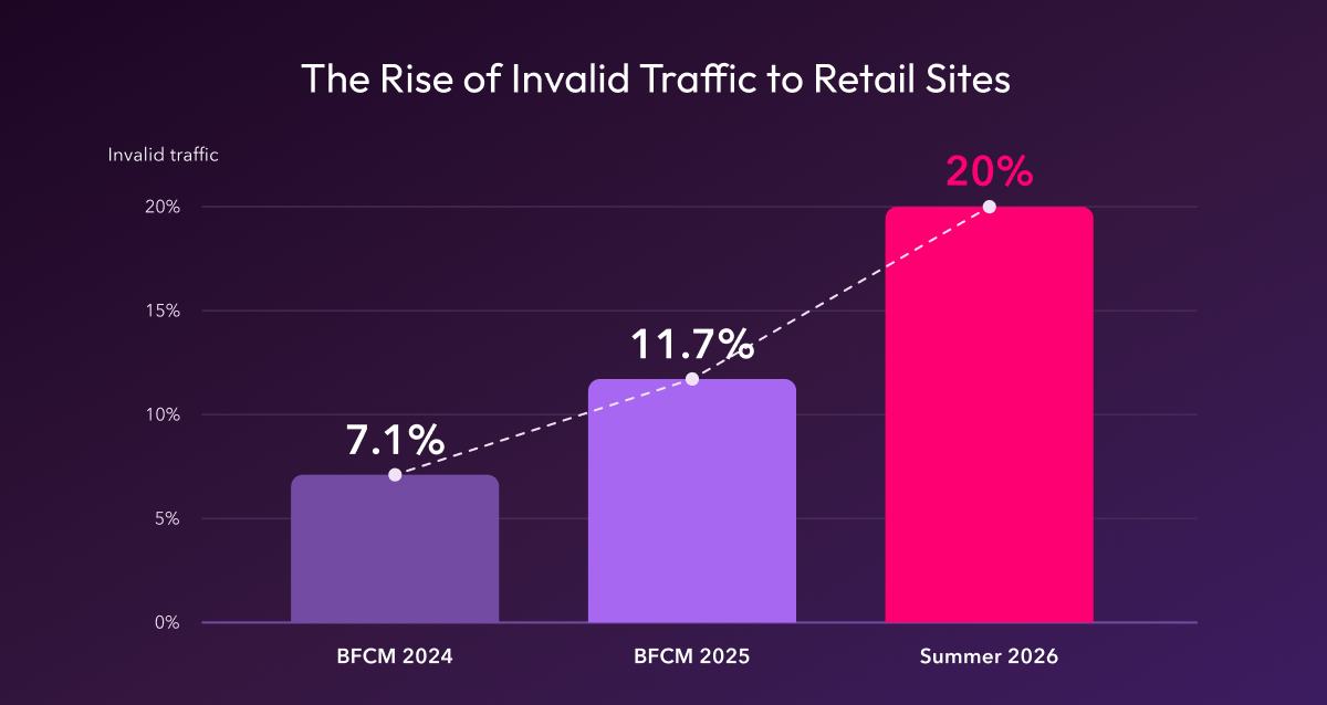 The rise of invalid traffic to retail sites