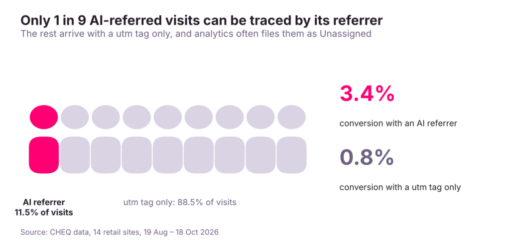 Only 1 in 9 AI-referred visits carry an AI referrer
