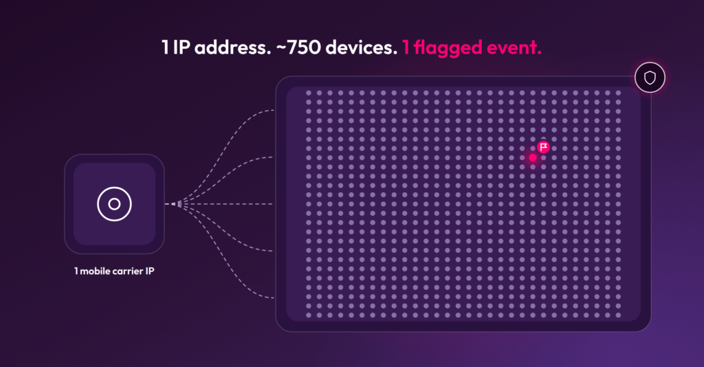 Grid of 750 devices behind one mobile carrier IP address, with one event flagged as invalid by CHEQ.