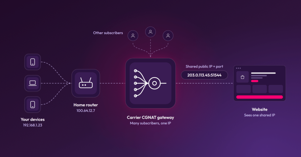 Diagram of devices connecting through a home router and carrier CGNAT gateway to a website via one shared public IP.