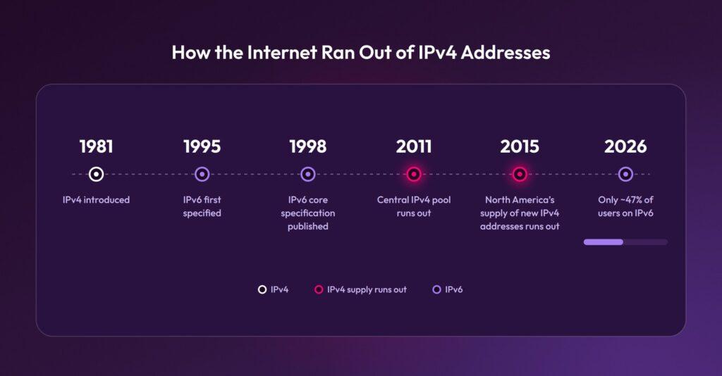 Timeline of IPv4 address exhaustion, from the central pool running out in 2011 to about 47% of users on IPv6 in 2026.