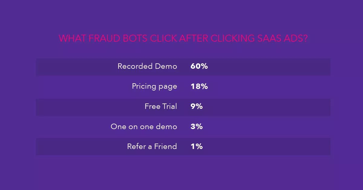 How ad fraud bots waste SaaS ad budgets
