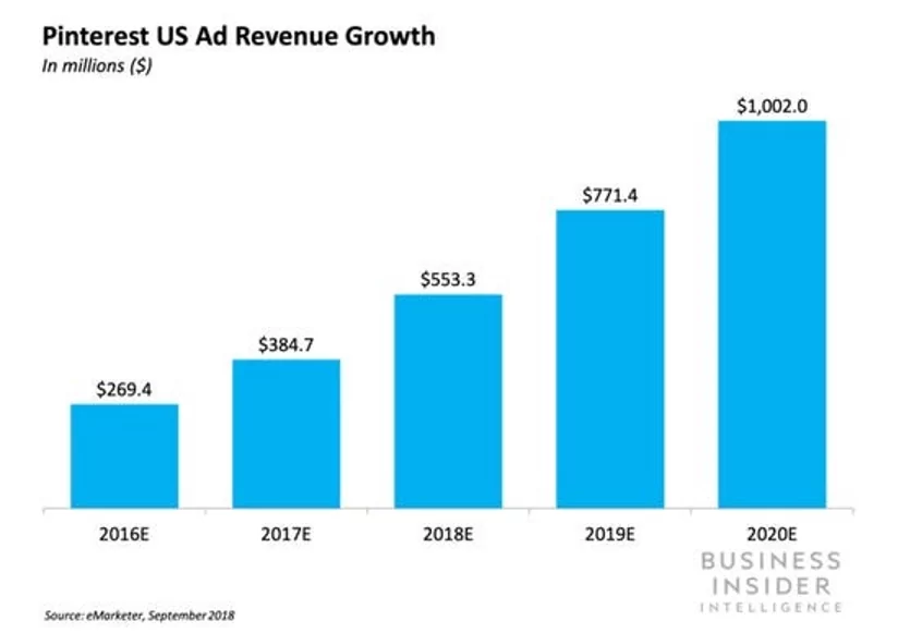 Pinterest US Ad Revenue Growth